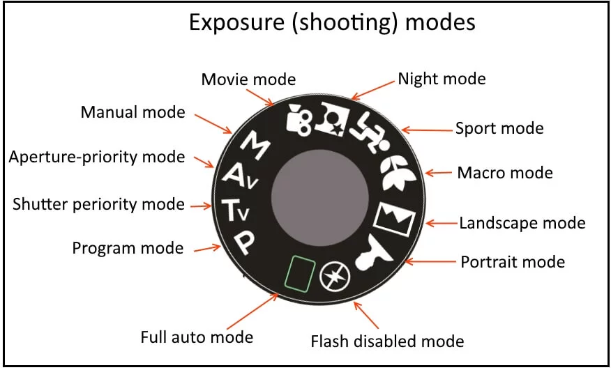 mode exposition avec explication