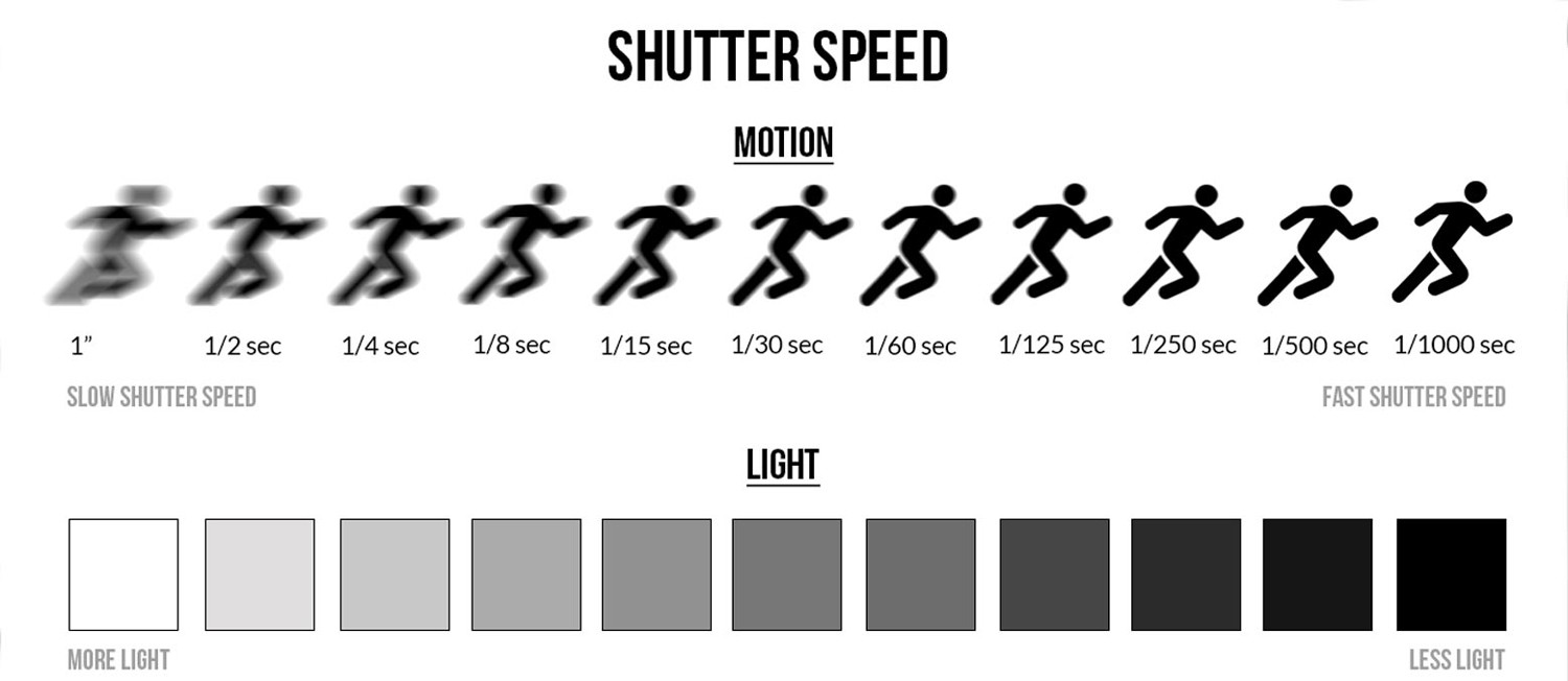 illustration graphique influence de la vitesse d'obturation sur l'effet visuel d'un sujet en mouvement