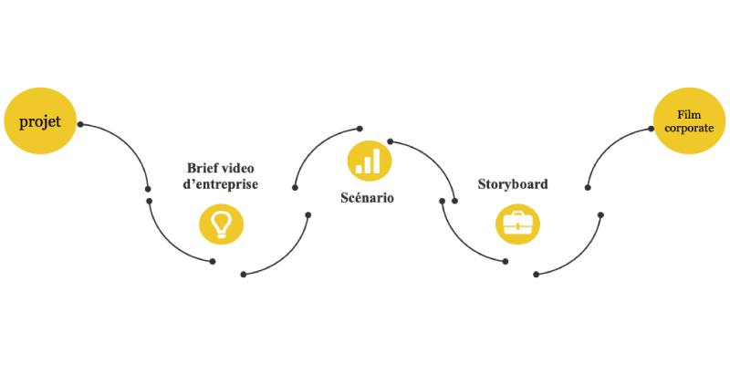 processus creer video présentation entreprise