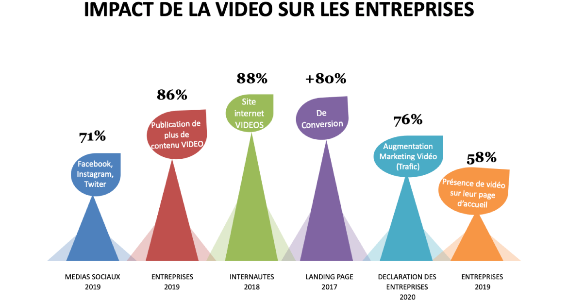 impact de la vidéo sur les entreprises